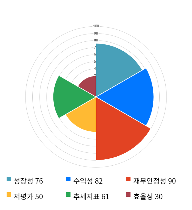 메디아나, 12% 급등... 전일 보다 890원 상승한 8,160원