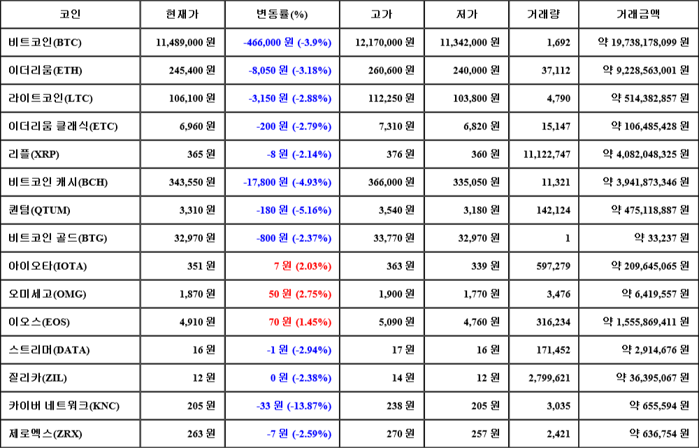 [가상화폐 뉴스] 07월 24일 20시 00분 비트코인(-3.9%), 오미세고(2.75%), 카이버 네트워크(-13.87%)