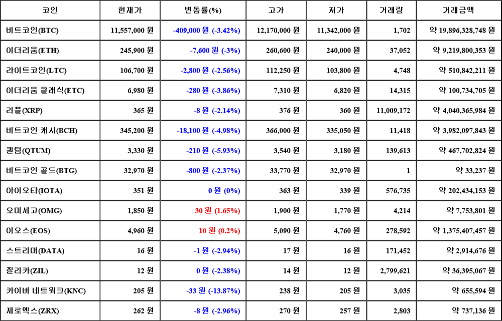 [가상화폐 뉴스] 07월 24일 20시 30분 비트코인(-3.42%), 오미세고(1.65%), 카이버 네트워크(-13.87%)