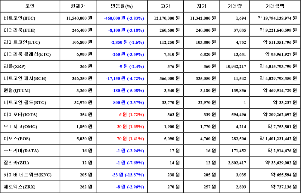 [가상화폐 뉴스] 07월 24일 21시 00분 비트코인(-3.83%), 아이오타(1.72%), 카이버 네트워크(-13.87%)