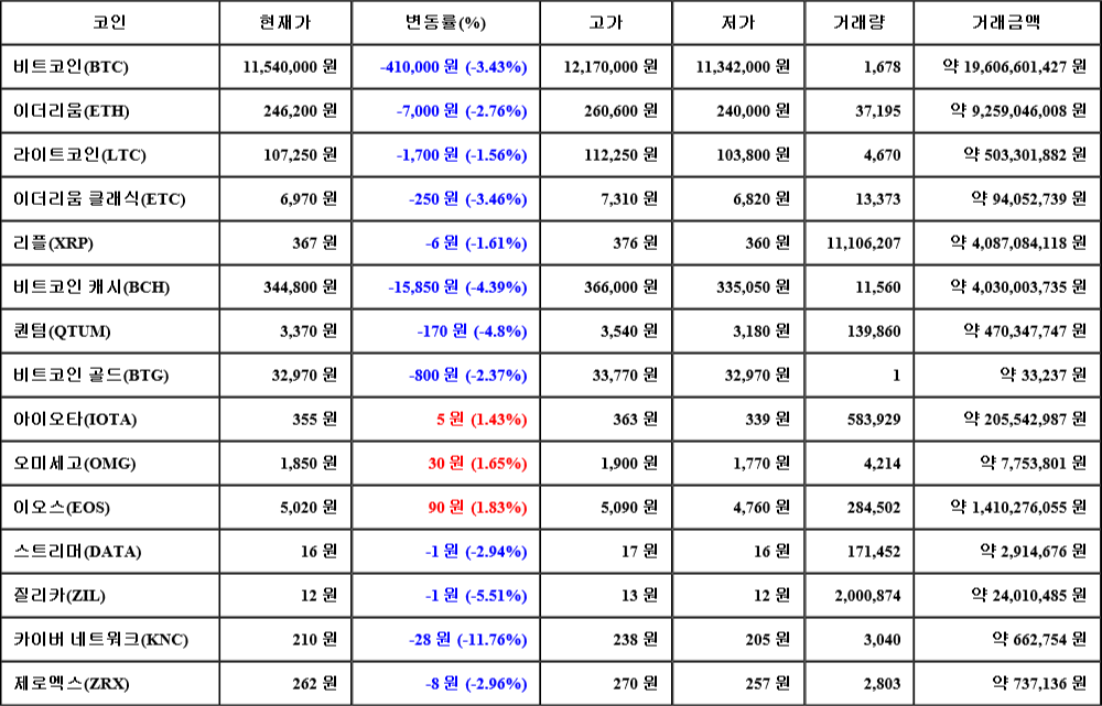 [가상화폐 뉴스] 07월 24일 21시 30분 비트코인(-3.43%), 이오스(1.83%), 카이버 네트워크(-11.76%)