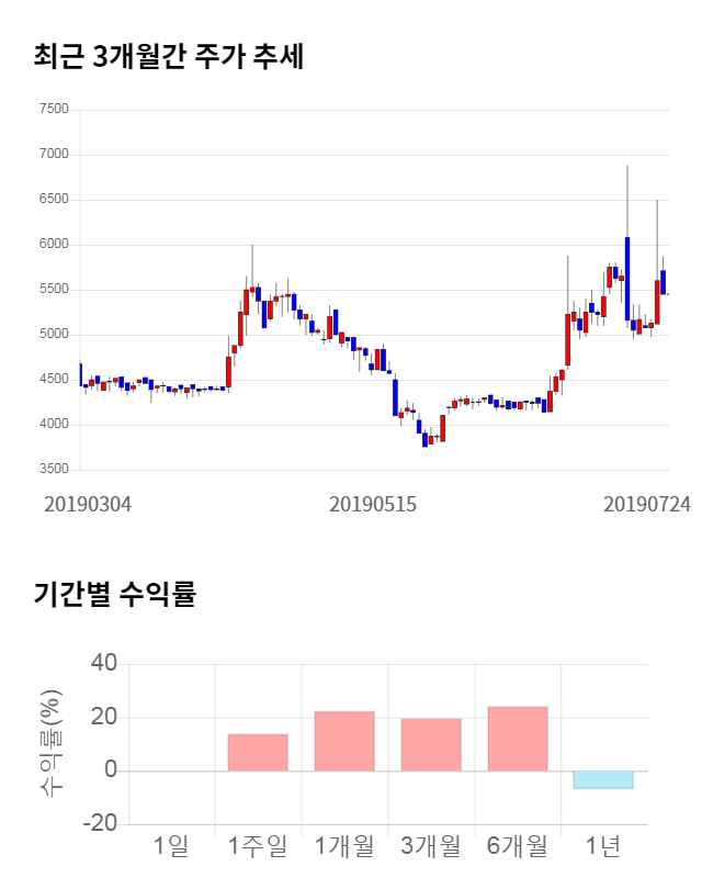 덕우전자, 전일 대비 약 3% 하락한 5,280원