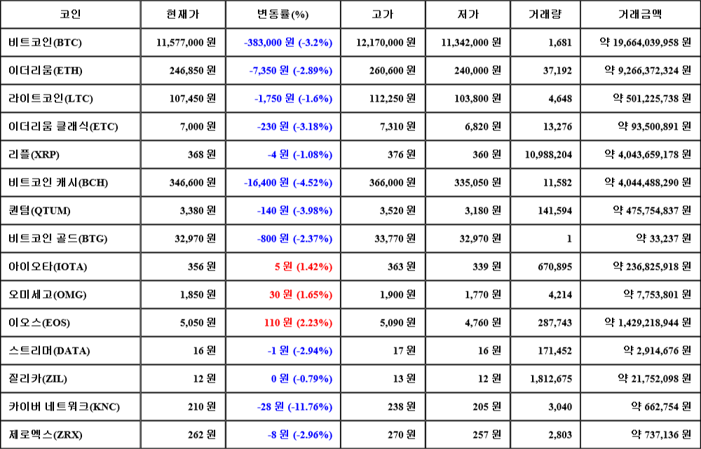 [가상화폐 뉴스] 07월 24일 22시 00분 비트코인(-3.2%), 이오스(2.23%), 카이버 네트워크(-11.76%)