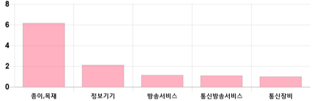 [이 시각 코스닥] 코스닥 현재 671.28p 상승세 지속