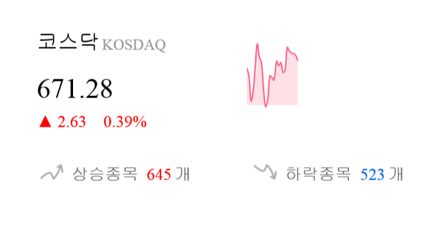 [이 시각 코스닥] 코스닥 현재 671.28p 상승세 지속