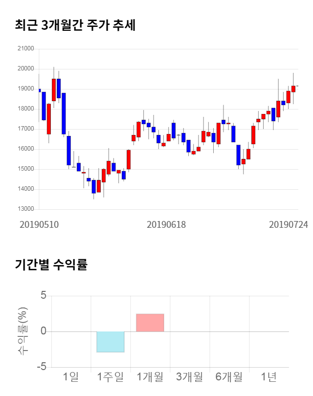 피에스케이, 전일 대비 약 3% 하락한 18,550원