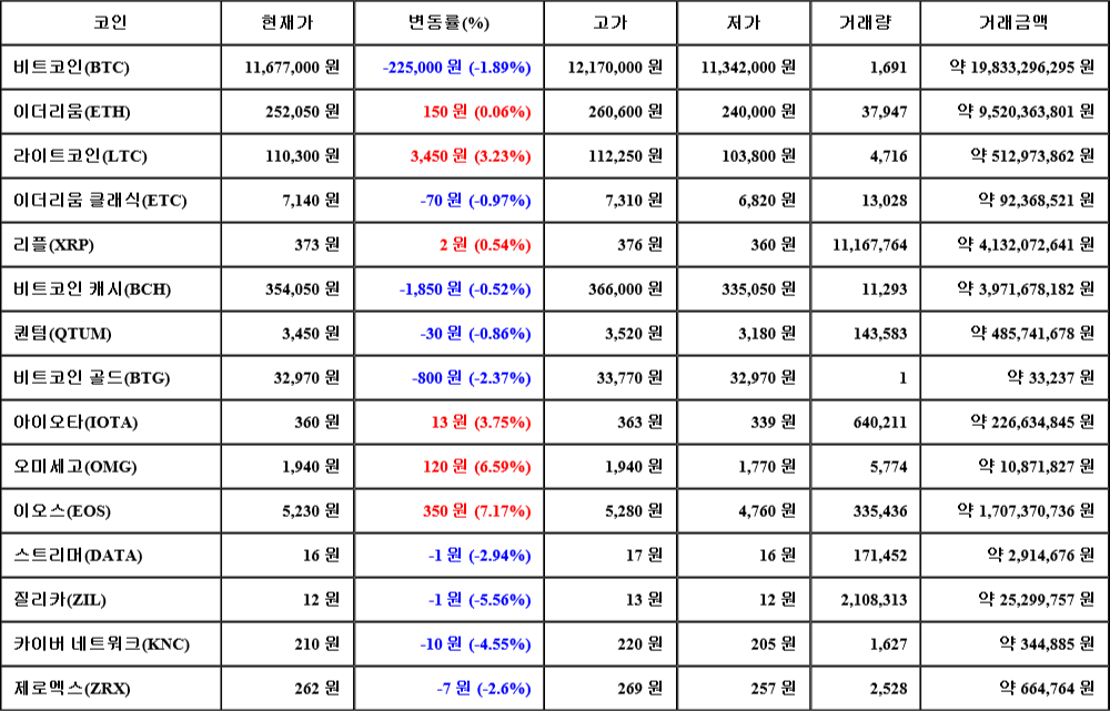 [가상화폐 뉴스] 07월 24일 23시 30분 비트코인(-1.89%), 이오스(7.17%), 질리카(-5.56%)