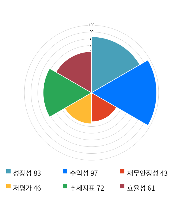 아이앤씨, 전일 대비 약 6% 상승한 6,180원