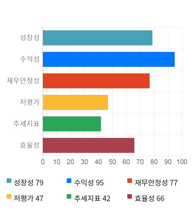 KCI, 전일 대비 약 5% 상승한 10,000원