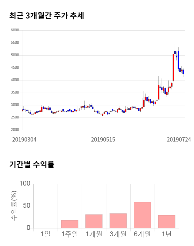 키다리스튜디오, 전일 대비 약 4% 하락한 4,080원