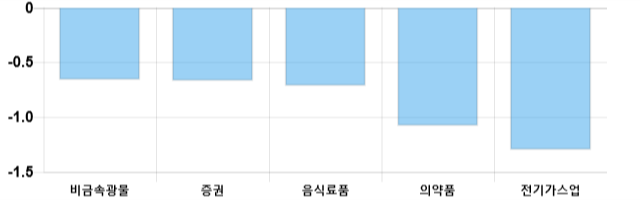 [이 시각 코스피] 코스피 현재 2099.18p 하락세 지속