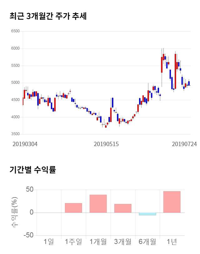 좋은사람들, 전일 대비 약 3% 하락한 4,770원