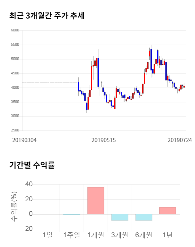 대호에이엘, 전일 대비 약 4% 하락한 3,890원