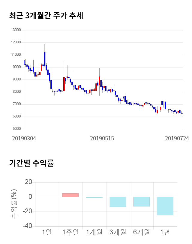 바이오제네틱스, 전일 대비 약 3% 하락한 6,050원