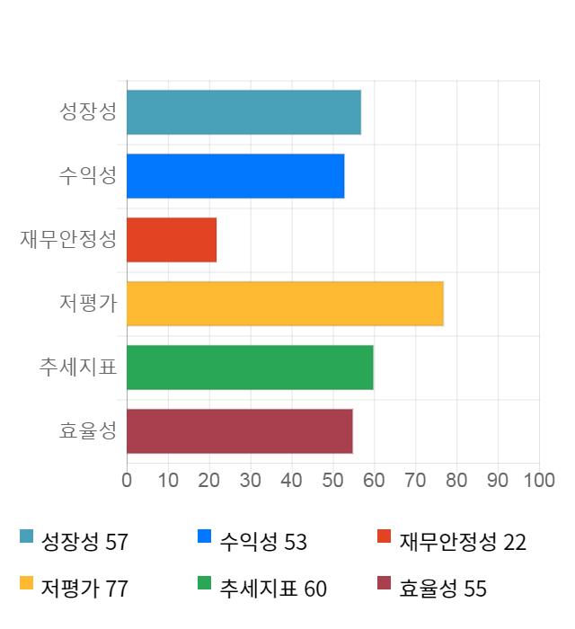 솔루에타, 전일 대비 약 7% 상승한 4,260원