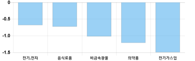 [이 시각 코스피] 코스피 현재 2096.55p 하락세 지속