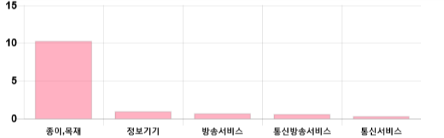 [이 시각 코스닥] 코스닥 현재 666.48p 하락 반전