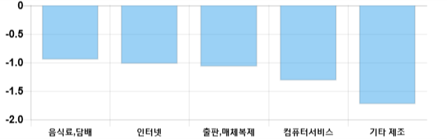 [이 시각 코스닥] 코스닥 현재 666.48p 하락 반전