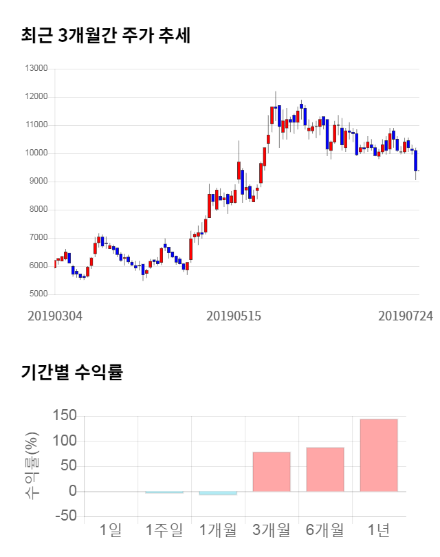 에이스테크, 전일 대비 약 5% 하락한 8,910원