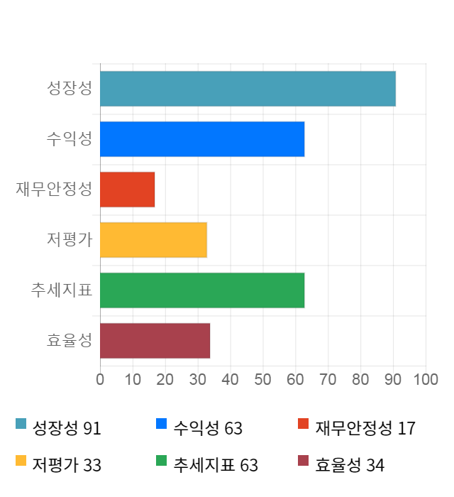 에이스테크, 전일 대비 약 5% 하락한 8,910원