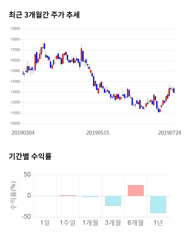 유니테스트, 전일 대비 약 4% 하락한 12,450원