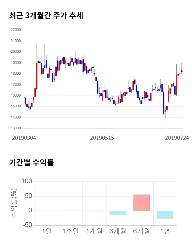 테스, 전일 대비 약 3% 하락한 17,600원