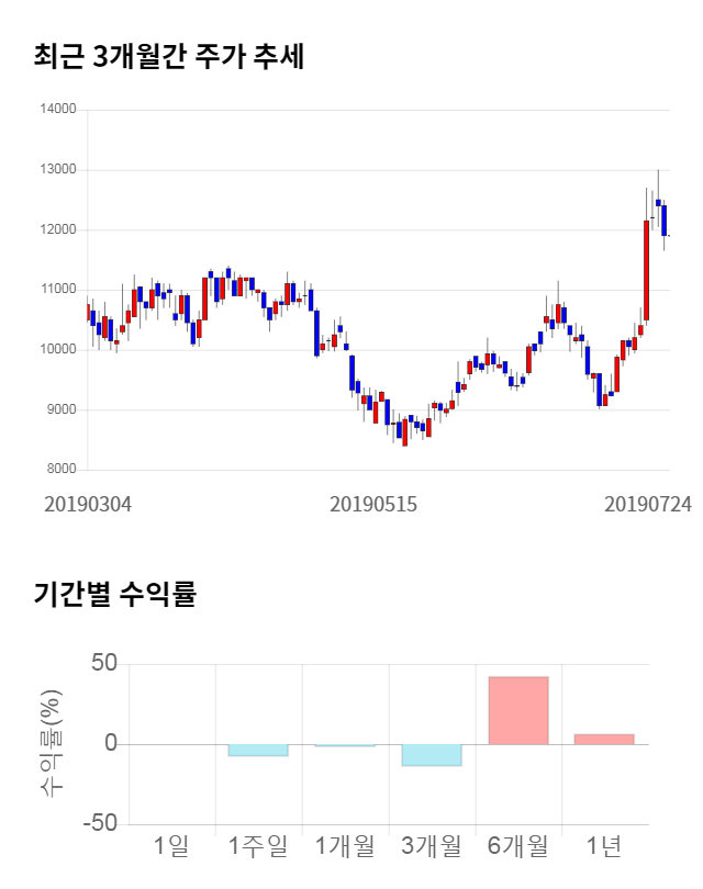 아이씨디, 전일 대비 약 3% 하락한 11,500원