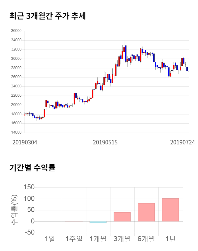 인텔리안테크, 전일 대비 약 5% 하락한 25,850원