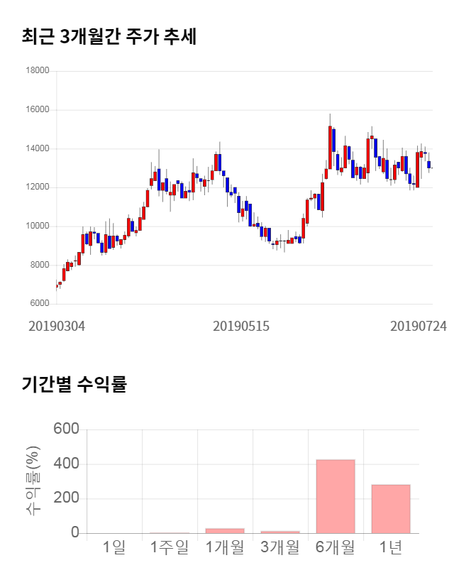 키네마스터, 전일 대비 약 3% 상승한 13,400원