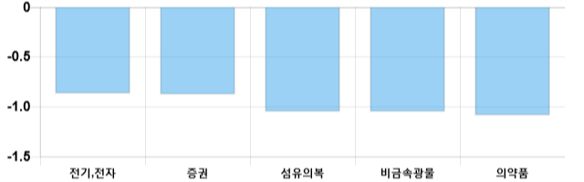 [이 시각 코스피] 코스피 현재 2095.53p 하락세 지속