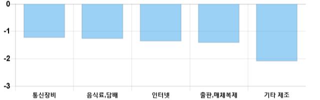 [이 시각 코스닥] 코스닥 현재 665.36p 하락 반전