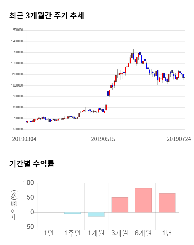 종근당홀딩스, 전일 대비 약 4% 하락한 103,000원