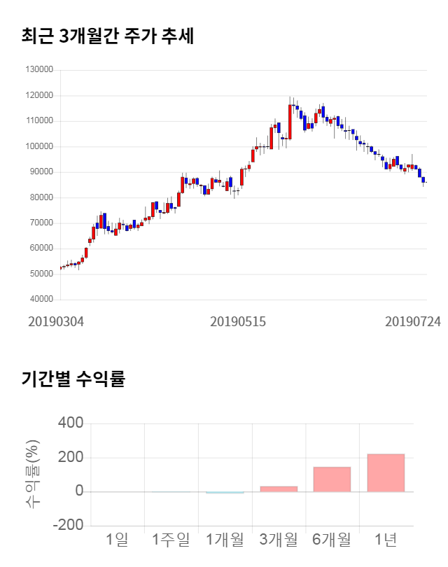 에이치엘사이언스, 전일 대비 약 5% 하락한 81,400원