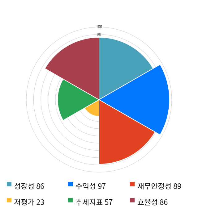 에이치엘사이언스, 전일 대비 약 5% 하락한 81,400원