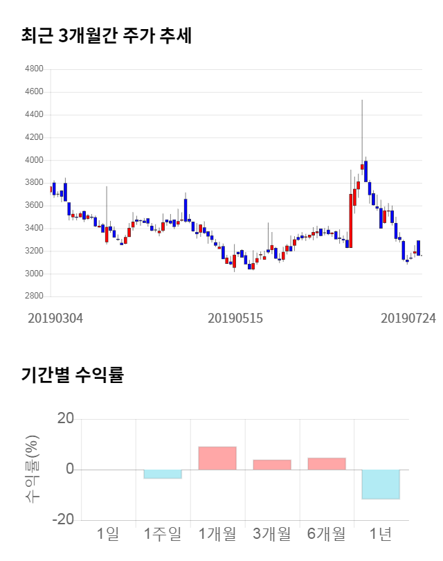 다날, 전일 대비 약 4% 상승한 3,295원