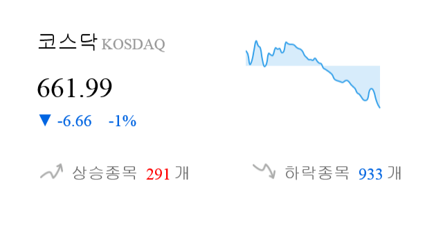 [시황점검] 14시 24분 코스닥 -1% 대 하락폭 기록 - 기관 순매도(-313억원)