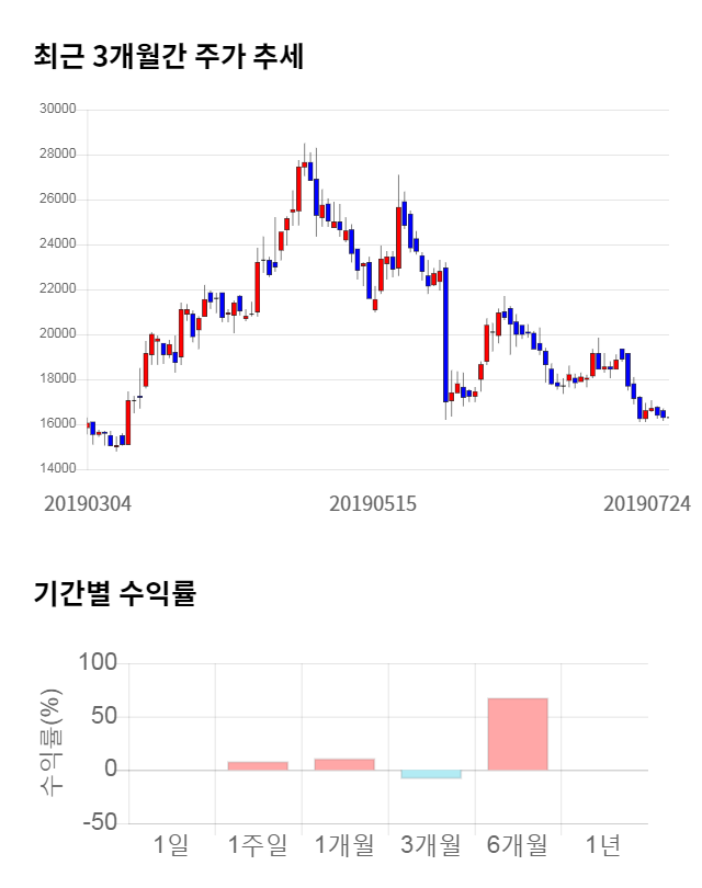 뉴트리, 전일 대비 약 5% 하락한 15,500원