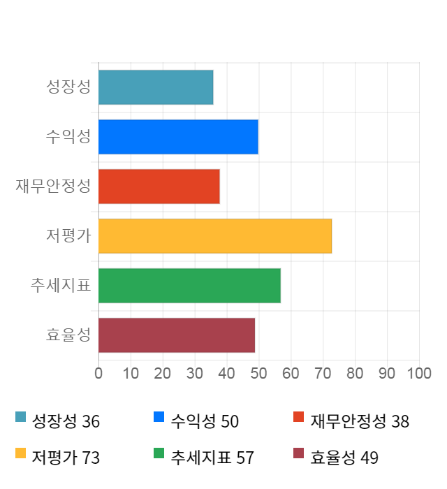 백광소재, 전일 대비 약 5% 하락한 3,590원