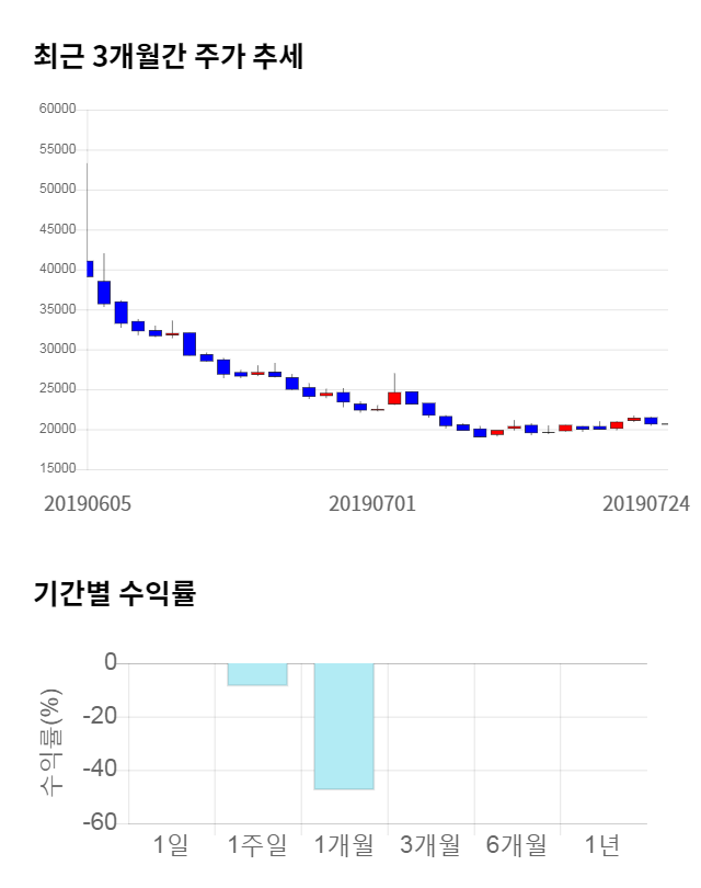 마이크로디지탈, 전일 대비 약 6% 하락한 19,500원