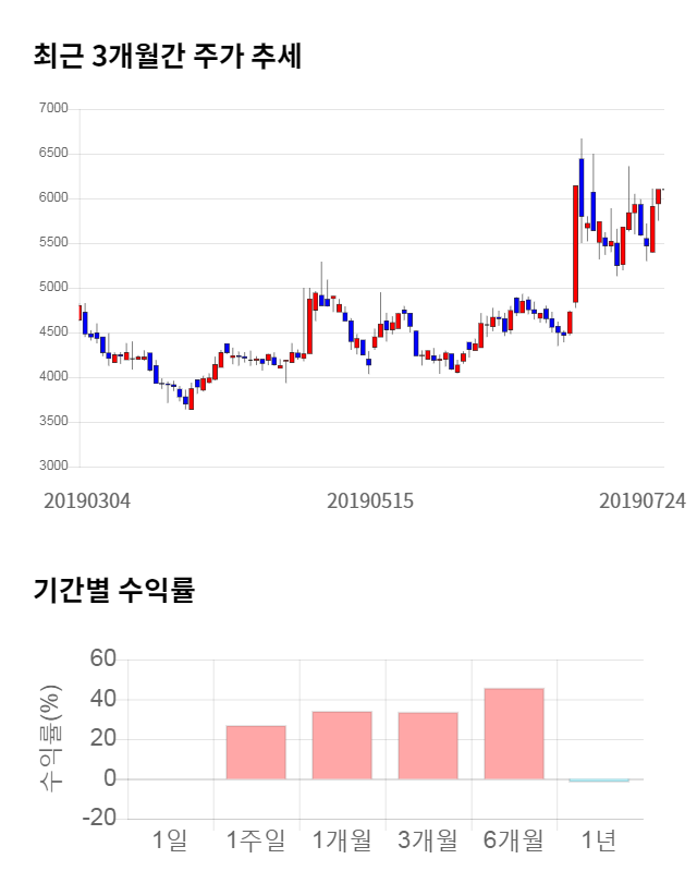 마이크로프랜드, 전일 대비 약 8% 하락한 5,640원