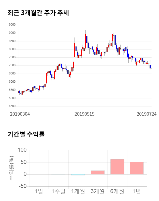 푸드웰, 전일 대비 약 5% 하락한 6,470원