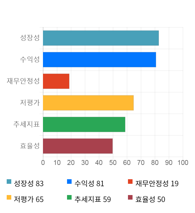 푸드웰, 전일 대비 약 5% 하락한 6,470원