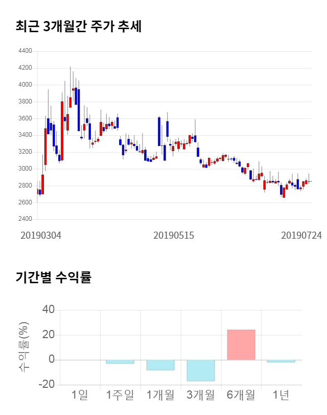 빅텍, 전일 대비 약 7% 상승한 3,060원