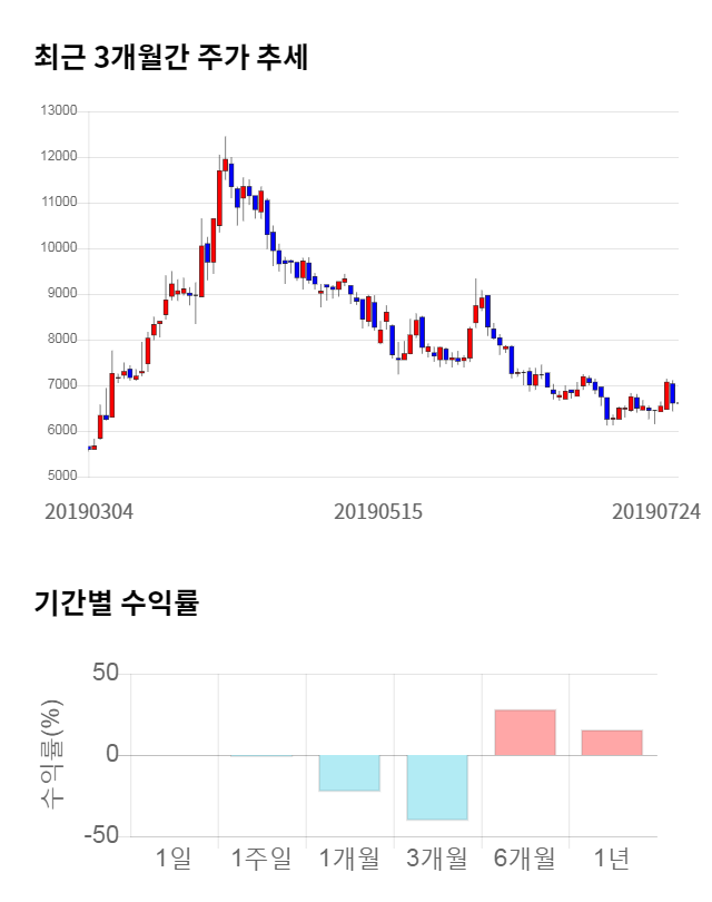 이즈미디어, 전일 대비 약 9% 하락한 6,010원