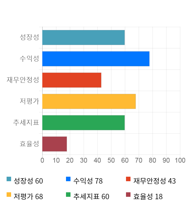 이즈미디어, 전일 대비 약 9% 하락한 6,010원