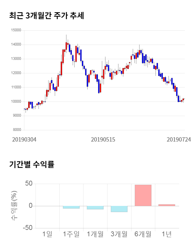 케이피에스, 전일 대비 약 2% 하락한 10,000원