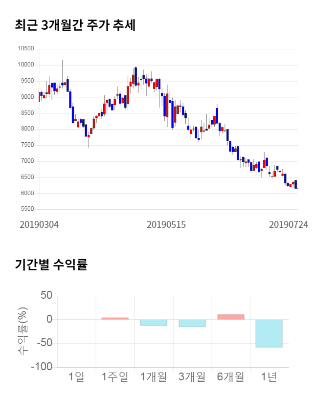 제닉, 전일 대비 약 3% 하락한 5,950원