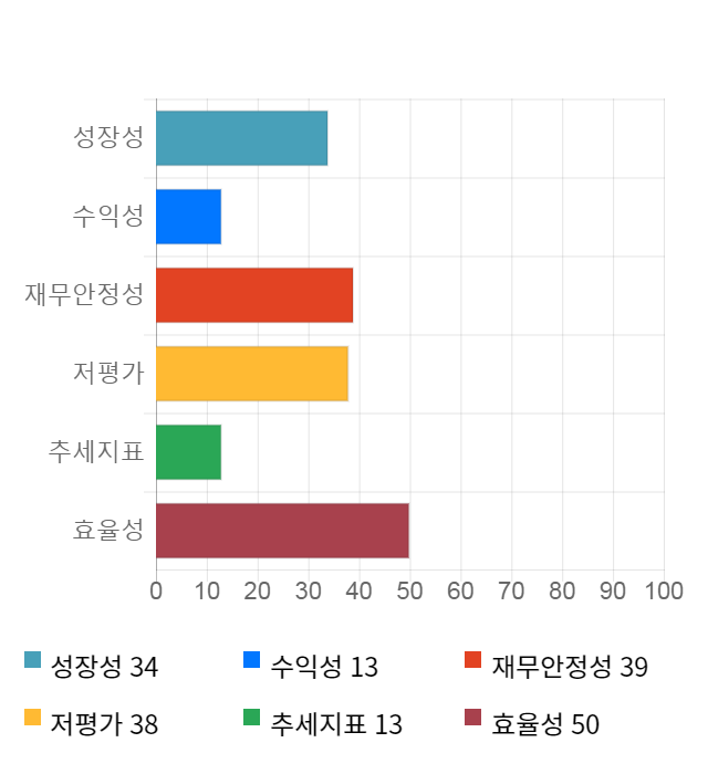 제닉, 전일 대비 약 3% 하락한 5,950원