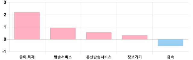 [이 시각 코스닥] 코스닥 현재 660.53p 하락 반전