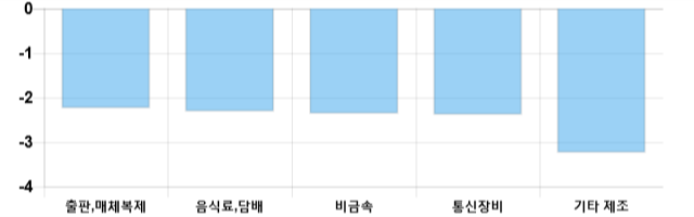 [이 시각 코스닥] 코스닥 현재 660.53p 하락 반전